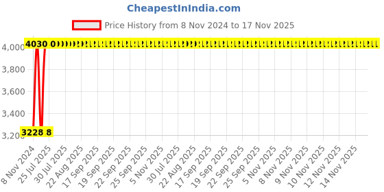 moglix.com Unbrako M22x220mm Half Threaded Socket Head Cap Screw, 210008 (Pack of 5) unbrako Price History Graph from 8 Nov 2024 to 16 Nov 2025