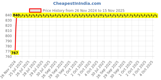 moglix.com Unbrako M22x230mm Half Threaded Socket Head Cap Screw, 791331 unbrako Price History Graph from 26 Nov 2024 to 15 Nov 2025