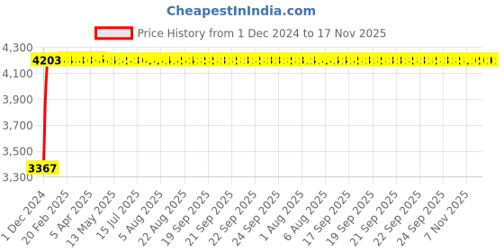 moglix.com Unbrako M22x230mm Half Threaded Socket Head Cap Screw, 791331 (Pack of 5) unbrako Price History Graph from 1 Dec 2024 to 17 Nov 2025