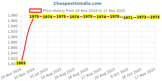 moglix.com Unbrako M22x240mm 5PCS Grade 10.9 Half Threaded Hex Head Bolt/Screw Box, 170233 unbrako Price History Graph from 20 Nov 2024 to 16 Nov 2025
