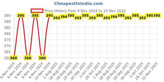 moglix.com Unbrako M22x240mm Grade 10.9 Half Threaded Hex Head Bolt/Screw, 170233 unbrako Price History Graph from 9 Nov 2024 to 15 Nov 2025
