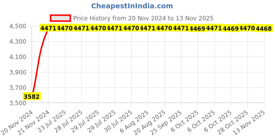 moglix.com Unbrako M22x240mm Half Threaded Socket Head Cap Screw, 210009 (Pack of 5) unbrako Price History Graph from 20 Nov 2024 to 13 Nov 2025