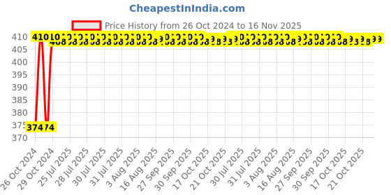 moglix.com Unbrako M22x260mm Grade 10.9 Half Threaded Hex Head Bolt/Screw, 170234 unbrako Price History Graph from 26 Oct 2024 to 16 Nov 2025
