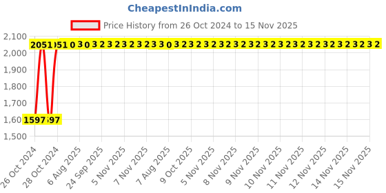 moglix.com Unbrako M22x260mm Grade 10.9 Half Threaded Hex Head Bolt/Screw, 170234 (Pack of 5) unbrako Price History Graph from 26 Oct 2024 to 15 Nov 2025
