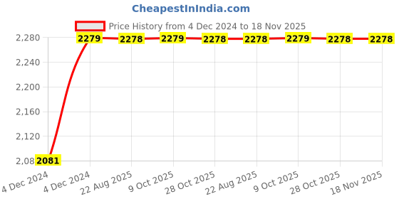 moglix.com Unbrako M22x280mm 5PCS Grade 10.9 Half Threaded Hex Head Bolt/Screw Box, 170235 unbrako Price History Graph from 4 Dec 2024 to 17 Nov 2025