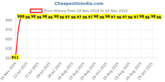 moglix.com Unbrako M22x280mm Half Threaded Socket Head Cap Screw, 210011 unbrako Price History Graph from 24 Nov 2024 to 16 Nov 2025