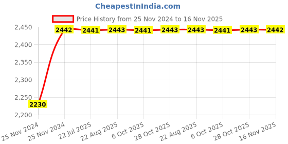 moglix.com Unbrako M22x300mm 5PCS Grade 10.9 Half Threaded Hex Head Bolt/Screw Box, 170236 unbrako Price History Graph from 25 Nov 2024 to 16 Nov 2025
