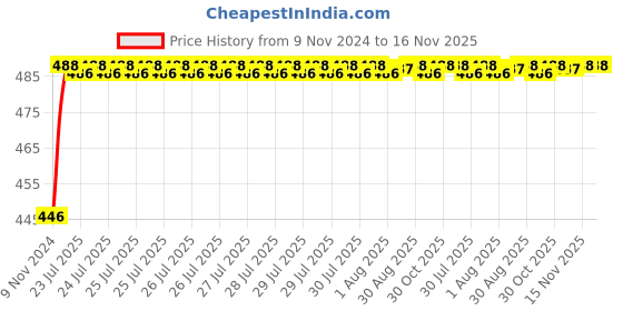 moglix.com Unbrako M22x300mm Grade 10.9 Half Threaded Hex Head Bolt/Screw, 170236 unbrako Price History Graph from 9 Nov 2024 to 16 Nov 2025