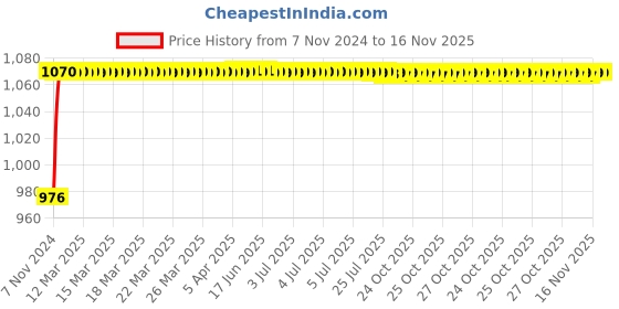 moglix.com Unbrako M22x300mm Half Threaded Socket Head Cap Screw, 210012 unbrako Price History Graph from 7 Nov 2024 to 15 Nov 2025