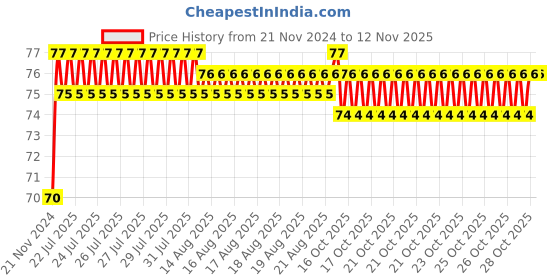 moglix.com Unbrako M22x40mm Grade 10.9 Full Threaded Hex Head Bolt/Screw, 550775 unbrako Price History Graph from 21 Nov 2024 to 12 Nov 2025
