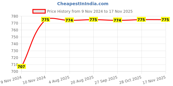 moglix.com Unbrako M22x40mm Grade 10.9 Full Threaded Hex Head Bolt/Screw, 550775 (Pack of 10) unbrako Price History Graph from 9 Nov 2024 to 15 Nov 2025