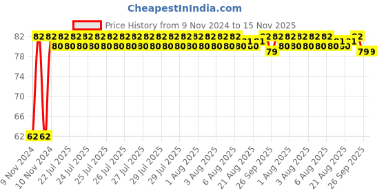 moglix.com Unbrako M22x45mm Grade 10.9 Full Threaded Hex Head Bolt/Screw, 550776 unbrako Price History Graph from 9 Nov 2024 to 15 Nov 2025
