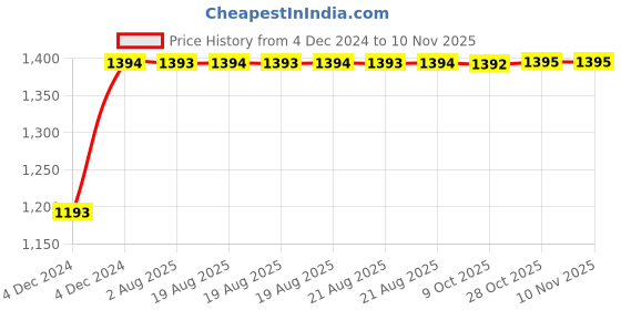 moglix.com Unbrako M22x50mm 10PCS Full Threaded Socket Head Cap Screw Box, 180181 unbrako Price History Graph from 4 Dec 2024 to 10 Nov 2025