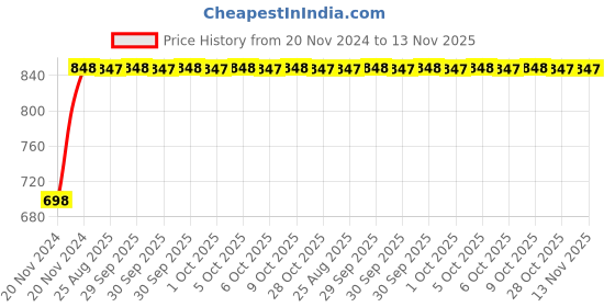 moglix.com Unbrako M22x50mm 10PCS Grade 10.9 Full Threaded Hex Head Bolt/Screw Box, 170215 unbrako Price History Graph from 20 Nov 2024 to 13 Nov 2025