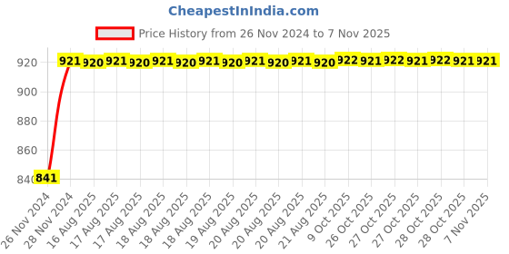 moglix.com Unbrako M22x50mm 10PCS Heavy Hex Structural Bolt Box, 300041 unbrako Price History Graph from 26 Nov 2024 to 6 Nov 2025
