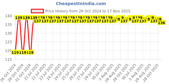 moglix.com Unbrako M22x50mm Full Threaded Socket Head Cap Screw, 180181 unbrako Price History Graph from 26 Oct 2024 to 16 Nov 2025