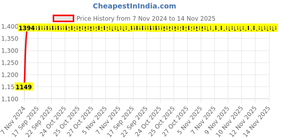 moglix.com Unbrako M22x50mm Full Threaded Socket Head Cap Screw, 180181 (Pack of 10) unbrako Price History Graph from 7 Nov 2024 to 14 Nov 2025