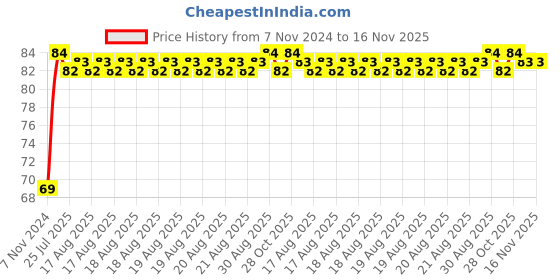 moglix.com Unbrako M22x50mm Grade 10.9 Full Threaded Hex Head Bolt/Screw, 170215 unbrako Price History Graph from 7 Nov 2024 to 16 Nov 2025