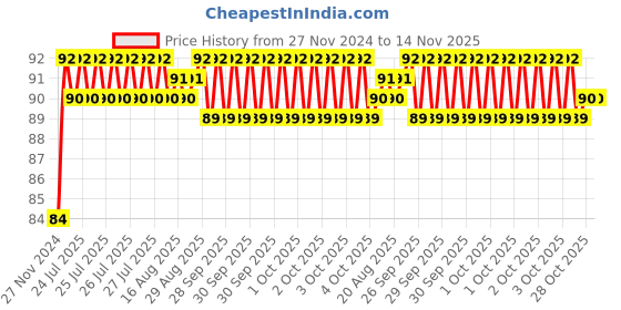 moglix.com Unbrako M22x50mm Heavy Hex Structural Bolt, 300041 unbrako Price History Graph from 27 Nov 2024 to 14 Nov 2025