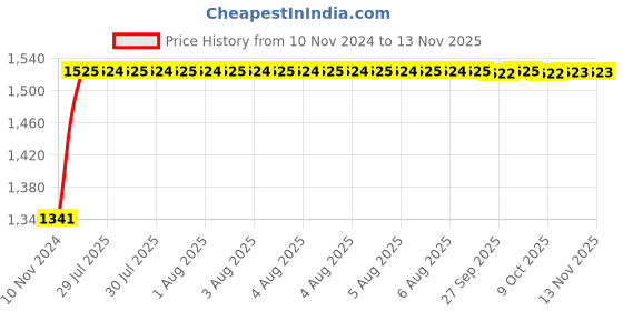 moglix.com Unbrako M22x55mm 10PCS Full Threaded Socket Head Cap Screw Box, 180182 unbrako Price History Graph from 10 Nov 2024 to 12 Nov 2025