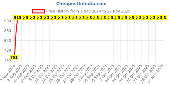 moglix.com Unbrako M22x55mm 10PCS Grade 10.9 Full Threaded Hex Head Bolt/Screw Box, 170216 unbrako Price History Graph from 7 Nov 2024 to 17 Nov 2025