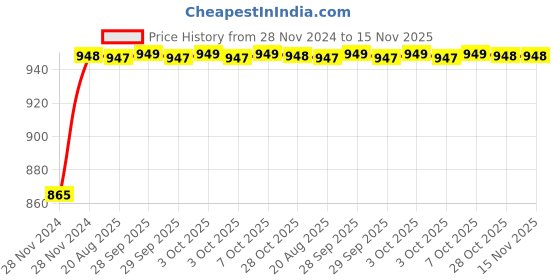 moglix.com Unbrako M22x55mm 10PCS Heavy Hex Structural Bolt Box, 300042 unbrako Price History Graph from 28 Nov 2024 to 15 Nov 2025
