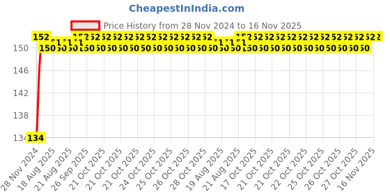 moglix.com Unbrako M22x55mm Full Threaded Socket Head Cap Screw, 180182 unbrako Price History Graph from 28 Nov 2024 to 15 Nov 2025