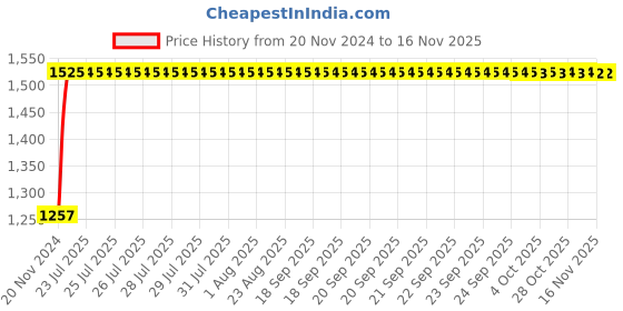 moglix.com Unbrako M22x55mm Full Threaded Socket Head Cap Screw, 180182 (Pack of 10) unbrako Price History Graph from 20 Nov 2024 to 15 Nov 2025