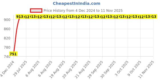 moglix.com Unbrako M22x55mm Grade 10.9 Full Threaded Hex Head Bolt/Screw, 170216 (Pack of 10) unbrako Price History Graph from 4 Dec 2024 to 11 Nov 2025