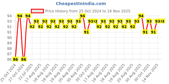 moglix.com Unbrako M22x55mm Heavy Hex Structural Bolt, 300042 unbrako Price History Graph from 25 Oct 2024 to 15 Nov 2025