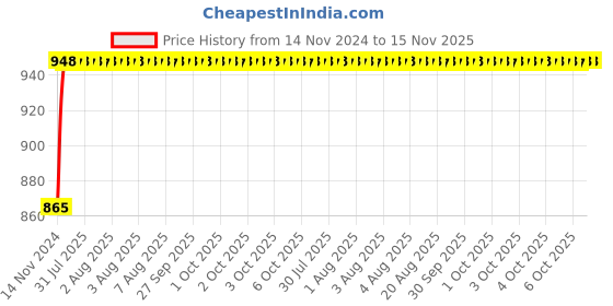 moglix.com Unbrako M22x55mm Heavy Hex Structural Bolt, 300042 (Pack of 10) unbrako Price History Graph from 14 Nov 2024 to 15 Nov 2025