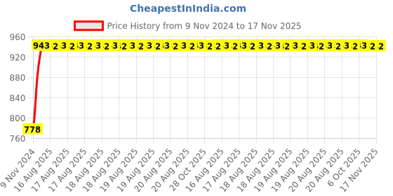 moglix.com Unbrako M22x60mm 10PCS Grade 10.9 Full Threaded Hex Head Bolt/Screw Box, 170217 unbrako Price History Graph from 9 Nov 2024 to 16 Nov 2025