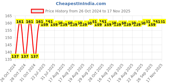 moglix.com Unbrako M22x60mm Full Threaded Socket Head Cap Screw, 180183 unbrako Price History Graph from 26 Oct 2024 to 16 Nov 2025