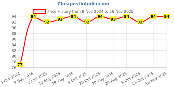 moglix.com Unbrako M22x60mm Grade 10.9 Full Threaded Hex Head Bolt/Screw, 170217 unbrako Price History Graph from 9 Nov 2024 to 15 Nov 2025