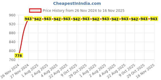 moglix.com Unbrako M22x60mm Grade 10.9 Full Threaded Hex Head Bolt/Screw, 170217 (Pack of 10) unbrako Price History Graph from 26 Nov 2024 to 15 Nov 2025