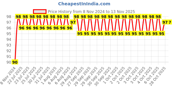 moglix.com Unbrako M22x60mm Heavy Hex Structural Bolt, 300043 unbrako Price History Graph from 8 Nov 2024 to 12 Nov 2025