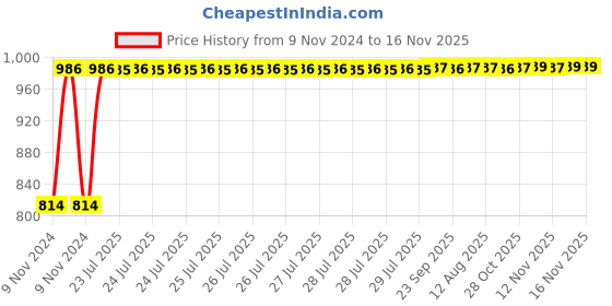 moglix.com Unbrako M22x60mm Heavy Hex Structural Bolt, 300043 (Pack of 10) unbrako Price History Graph from 9 Nov 2024 to 13 Nov 2025