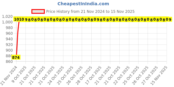moglix.com Unbrako M22x65mm 10PCS Grade 10.9 Full Threaded Hex Head Bolt/Screw Box, 170218 unbrako Price History Graph from 21 Nov 2024 to 15 Nov 2025