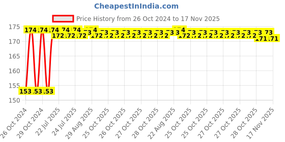 moglix.com Unbrako M22x65mm Full Threaded Socket Head Cap Screw, 180184 unbrako Price History Graph from 26 Oct 2024 to 16 Nov 2025