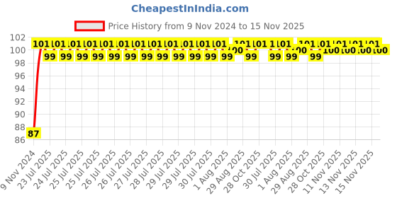 moglix.com Unbrako M22x65mm Grade 10.9 Full Threaded Hex Head Bolt/Screw, 170218 unbrako Price History Graph from 9 Nov 2024 to 15 Nov 2025