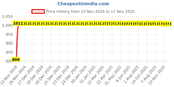 moglix.com Unbrako M22x65mm Grade 10.9 Full Threaded Hex Head Bolt/Screw, 170218 (Pack of 10) unbrako Price History Graph from 13 Nov 2024 to 17 Nov 2025