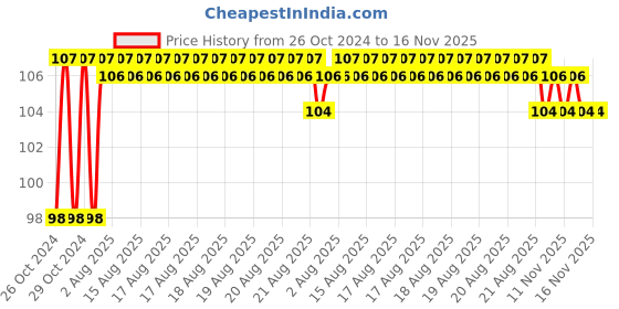 moglix.com Unbrako M22x65mm Heavy Hex Structural Bolt, 300044 unbrako Price History Graph from 26 Oct 2024 to 16 Nov 2025