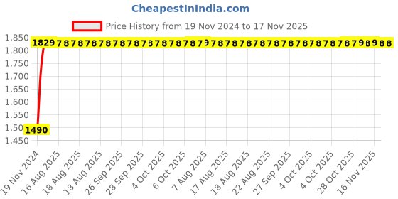 moglix.com Unbrako M22x70mm 10PCS Full Threaded Socket Head Cap Screw Box, 180185 unbrako Price History Graph from 19 Nov 2024 to 16 Nov 2025