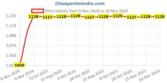 moglix.com Unbrako M22x70mm 10PCS Heavy Hex Structural Bolt Box, 300045 unbrako Price History Graph from 9 Nov 2024 to 17 Nov 2025