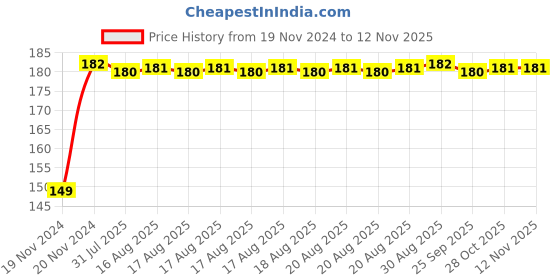 moglix.com Unbrako M22x70mm Full Threaded Socket Head Cap Screw, 180185 unbrako Price History Graph from 19 Nov 2024 to 12 Nov 2025