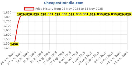 moglix.com Unbrako M22x70mm Full Threaded Socket Head Cap Screw, 180185 (Pack of 10) unbrako Price History Graph from 26 Nov 2024 to 12 Nov 2025