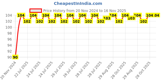 moglix.com Unbrako M22x70mm Grade 10.9 Half Threaded Hex Head Bolt/Screw, 170219 unbrako Price History Graph from 20 Nov 2024 to 16 Nov 2025