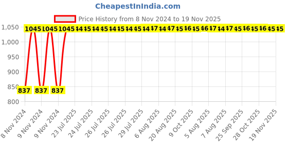 moglix.com Unbrako M22x70mm Grade 10.9 Half Threaded Hex Head Bolt/Screw, 170219 (Pack of 10) unbrako Price History Graph from 8 Nov 2024 to 19 Nov 2025