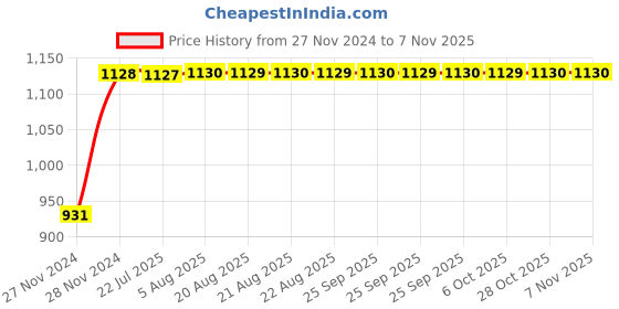 moglix.com Unbrako M22x70mm Heavy Hex Structural Bolt, 300045 (Pack of 10) unbrako Price History Graph from 27 Nov 2024 to 7 Nov 2025