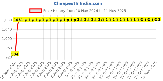 moglix.com Unbrako M22x75mm 10PCS Grade 10.9 Half Threaded Hex Head Bolt/Screw Box, 170220 unbrako Price History Graph from 18 Nov 2024 to 9 Nov 2025